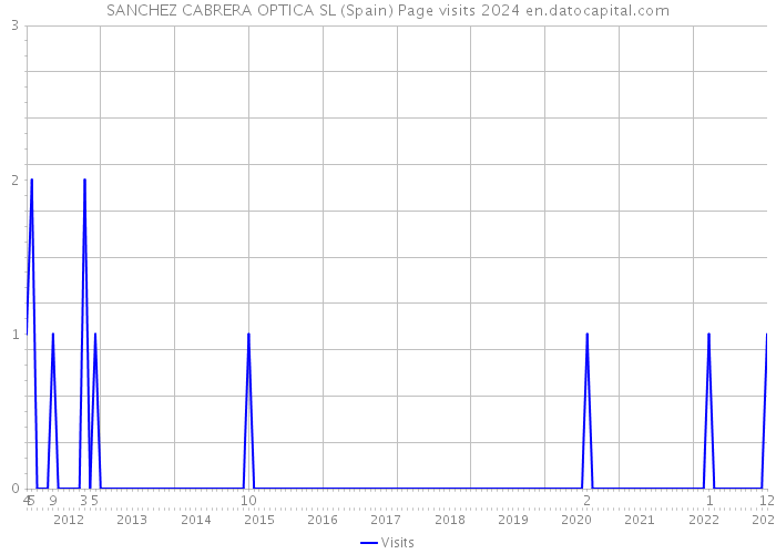 SANCHEZ CABRERA OPTICA SL (Spain) Page visits 2024 