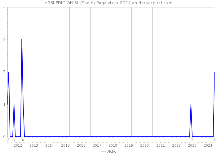 ARBI EDICION SL (Spain) Page visits 2024 