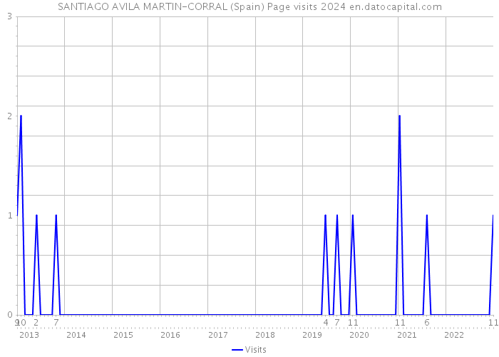 SANTIAGO AVILA MARTIN-CORRAL (Spain) Page visits 2024 