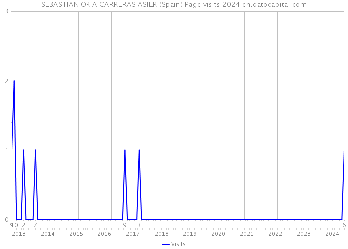 SEBASTIAN ORIA CARRERAS ASIER (Spain) Page visits 2024 