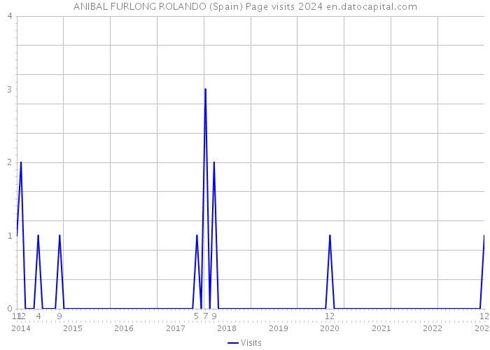 ANIBAL FURLONG ROLANDO (Spain) Page visits 2024 