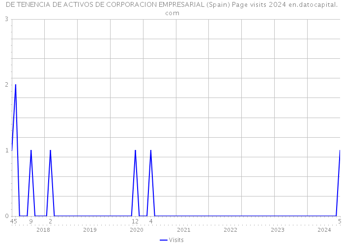 DE TENENCIA DE ACTIVOS DE CORPORACION EMPRESARIAL (Spain) Page visits 2024 
