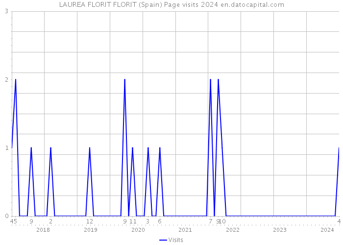 LAUREA FLORIT FLORIT (Spain) Page visits 2024 
