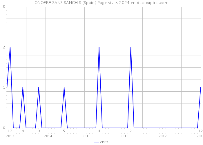 ONOFRE SANZ SANCHIS (Spain) Page visits 2024 