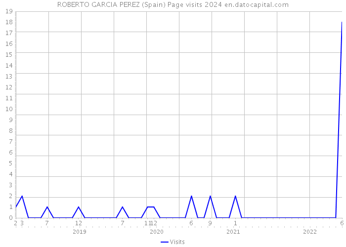 ROBERTO GARCIA PEREZ (Spain) Page visits 2024 