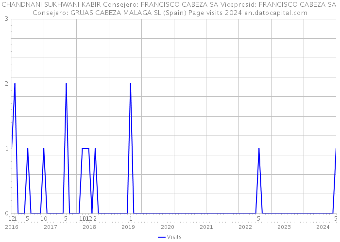 CHANDNANI SUKHWANI KABIR Consejero: FRANCISCO CABEZA SA Vicepresid: FRANCISCO CABEZA SA Consejero: GRUAS CABEZA MALAGA SL (Spain) Page visits 2024 