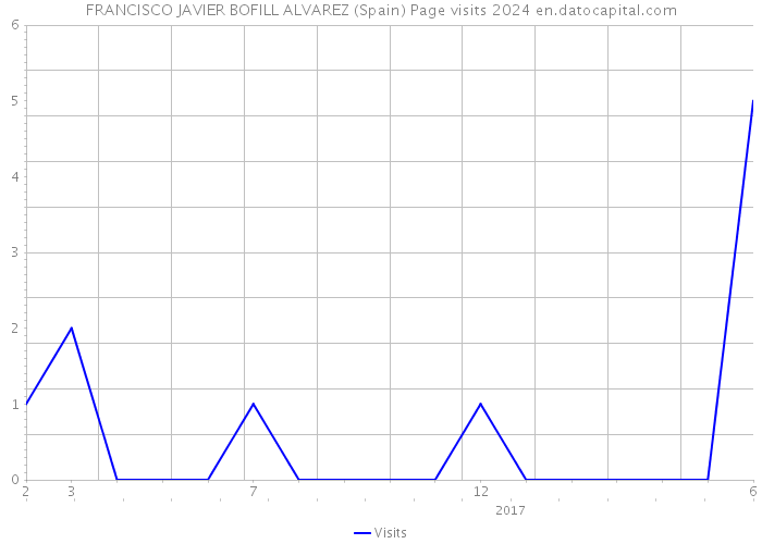 FRANCISCO JAVIER BOFILL ALVAREZ (Spain) Page visits 2024 
