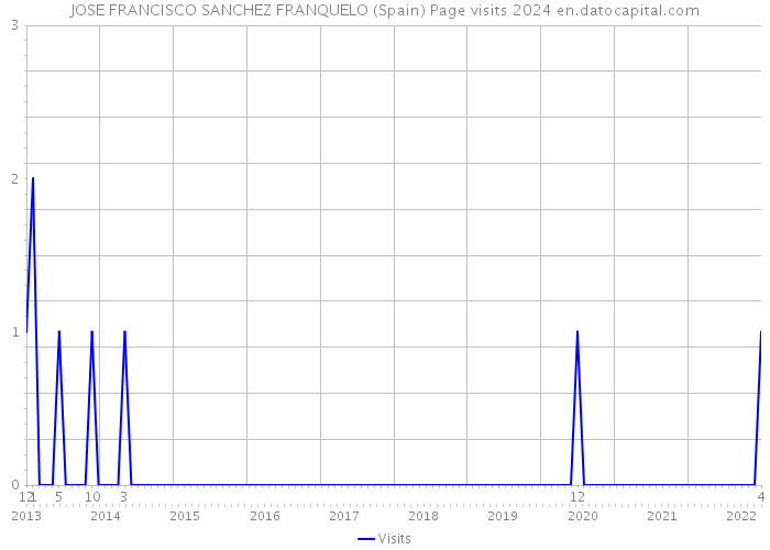JOSE FRANCISCO SANCHEZ FRANQUELO (Spain) Page visits 2024 