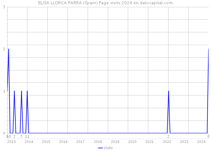 ELISA LLORCA PARRA (Spain) Page visits 2024 