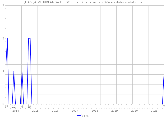 JUAN JAIME BIRLANGA DIEGO (Spain) Page visits 2024 