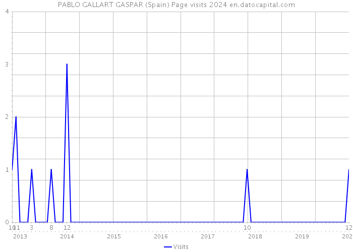 PABLO GALLART GASPAR (Spain) Page visits 2024 