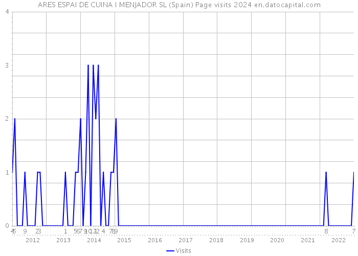 ARES ESPAI DE CUINA I MENJADOR SL (Spain) Page visits 2024 