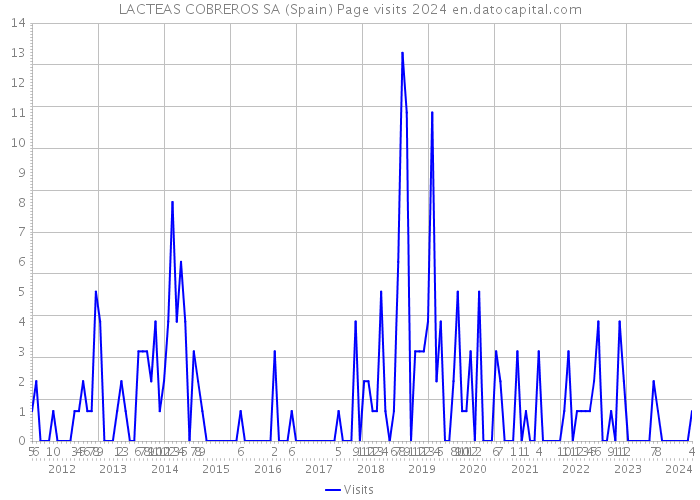 LACTEAS COBREROS SA (Spain) Page visits 2024 