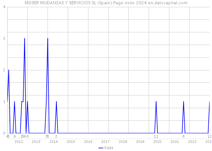 MDSER MUDANZAS Y SERVICIOS SL (Spain) Page visits 2024 