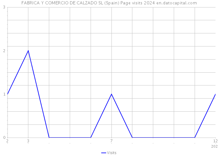 FABRICA Y COMERCIO DE CALZADO SL (Spain) Page visits 2024 