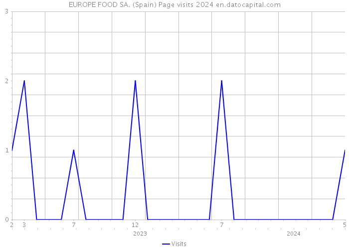 EUROPE FOOD SA. (Spain) Page visits 2024 