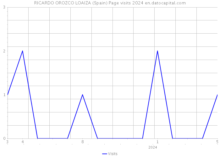 RICARDO OROZCO LOAIZA (Spain) Page visits 2024 