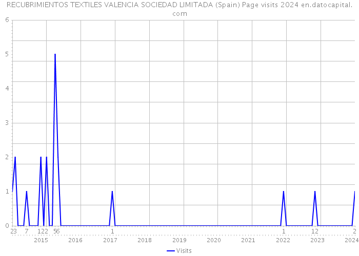 RECUBRIMIENTOS TEXTILES VALENCIA SOCIEDAD LIMITADA (Spain) Page visits 2024 