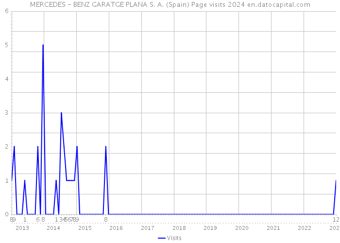 MERCEDES - BENZ GARATGE PLANA S. A. (Spain) Page visits 2024 
