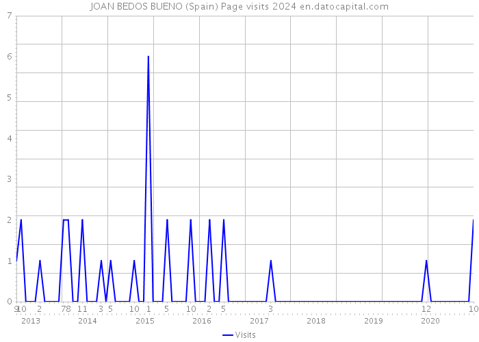 JOAN BEDOS BUENO (Spain) Page visits 2024 