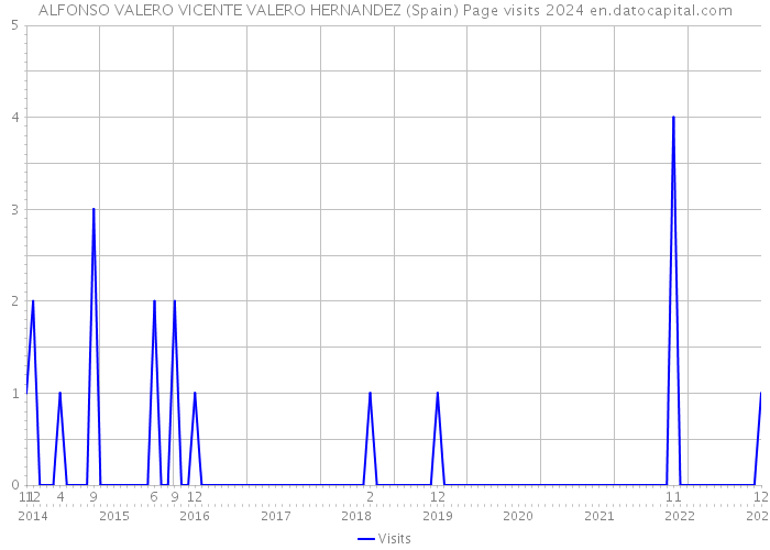 ALFONSO VALERO VICENTE VALERO HERNANDEZ (Spain) Page visits 2024 
