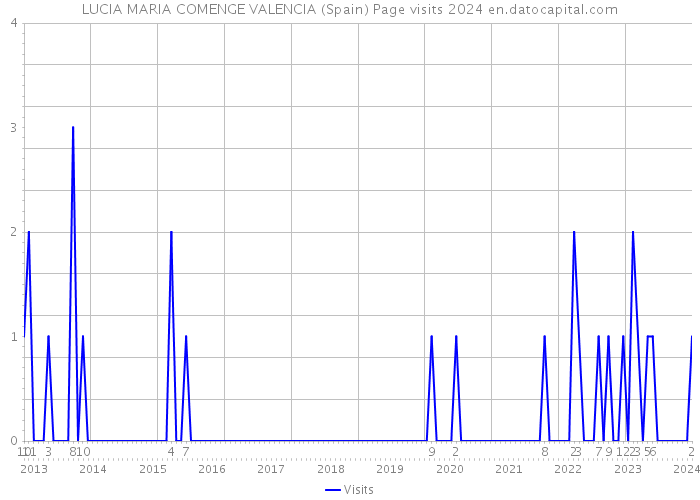 LUCIA MARIA COMENGE VALENCIA (Spain) Page visits 2024 