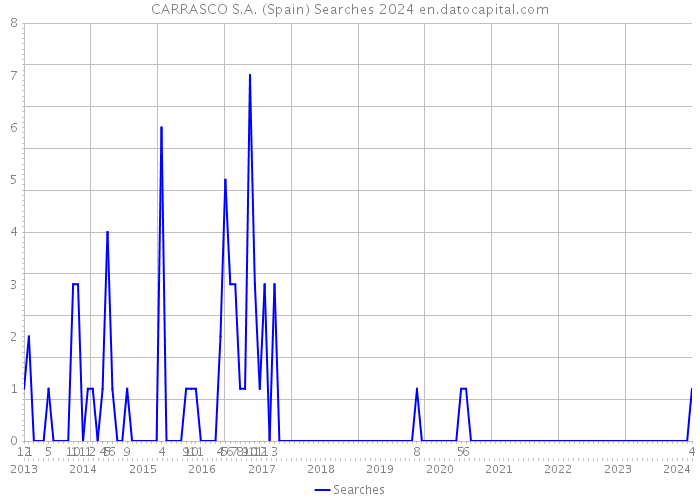 CARRASCO S.A. (Spain) Searches 2024 
