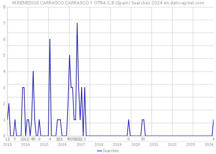 M.REMEDIOS CARRASCO CARRASCO Y OTRA C.B (Spain) Searches 2024 