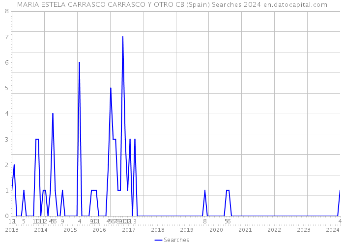 MARIA ESTELA CARRASCO CARRASCO Y OTRO CB (Spain) Searches 2024 