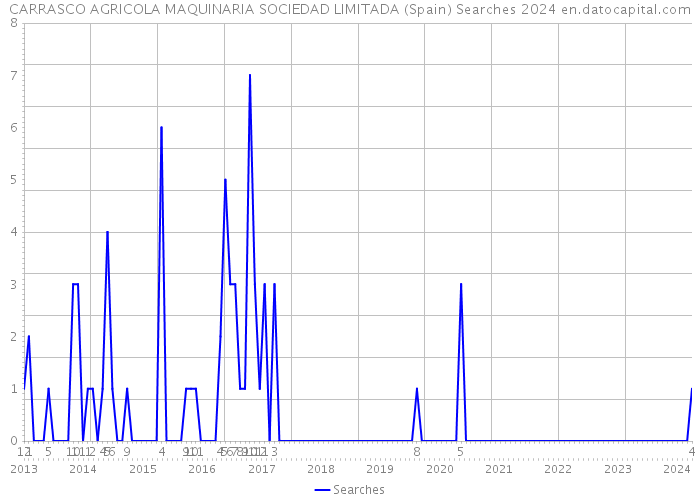 CARRASCO AGRICOLA MAQUINARIA SOCIEDAD LIMITADA (Spain) Searches 2024 
