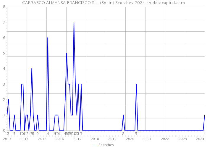 CARRASCO ALMANSA FRANCISCO S.L. (Spain) Searches 2024 