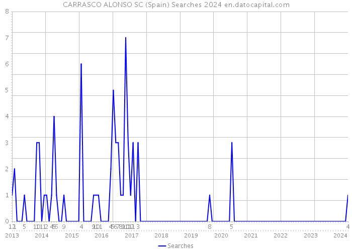 CARRASCO ALONSO SC (Spain) Searches 2024 