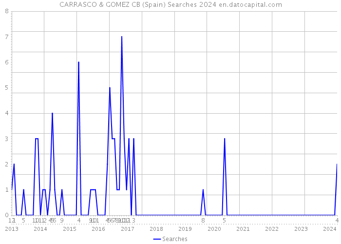 CARRASCO & GOMEZ CB (Spain) Searches 2024 