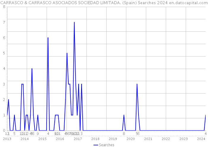 CARRASCO & CARRASCO ASOCIADOS SOCIEDAD LIMITADA. (Spain) Searches 2024 