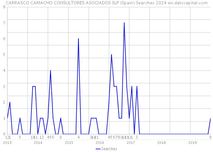 CARRASCO CAMACHO CONSULTORES ASOCIADOS SLP (Spain) Searches 2024 