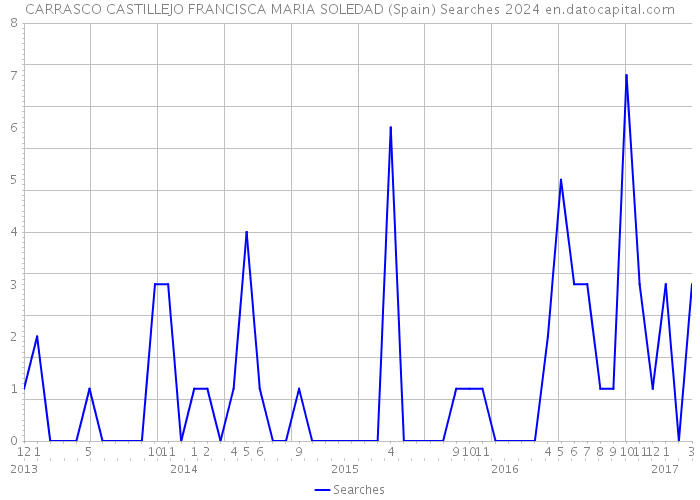 CARRASCO CASTILLEJO FRANCISCA MARIA SOLEDAD (Spain) Searches 2024 