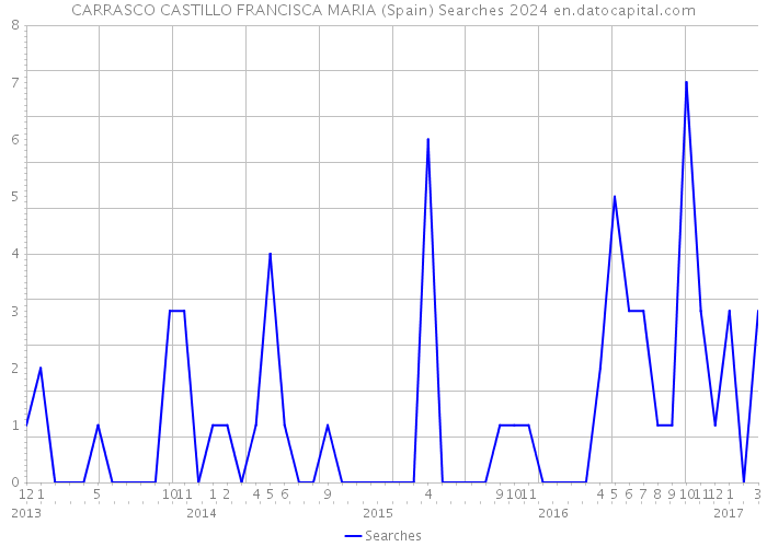 CARRASCO CASTILLO FRANCISCA MARIA (Spain) Searches 2024 
