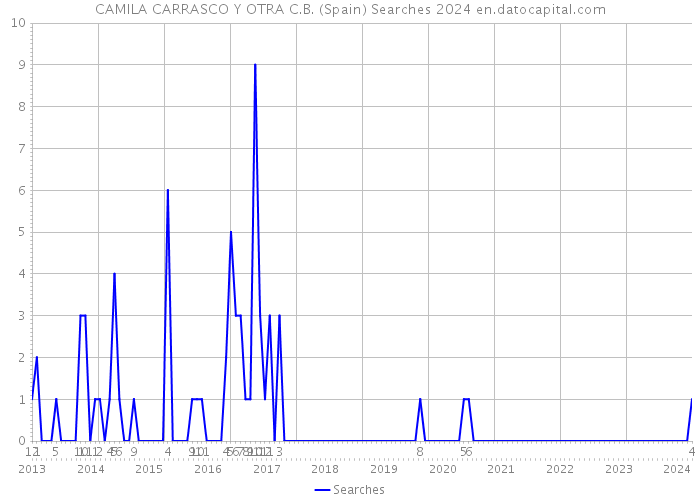 CAMILA CARRASCO Y OTRA C.B. (Spain) Searches 2024 
