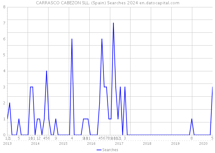 CARRASCO CABEZON SLL. (Spain) Searches 2024 