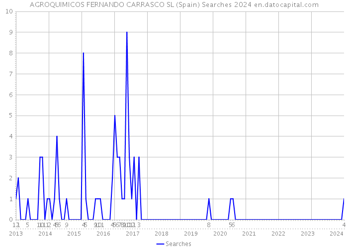 AGROQUIMICOS FERNANDO CARRASCO SL (Spain) Searches 2024 