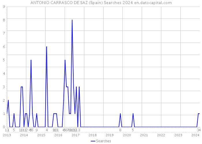 ANTONIO CARRASCO DE SAZ (Spain) Searches 2024 