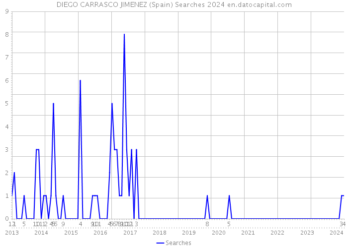 DIEGO CARRASCO JIMENEZ (Spain) Searches 2024 