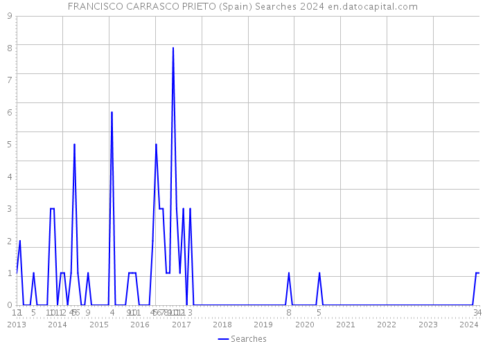 FRANCISCO CARRASCO PRIETO (Spain) Searches 2024 