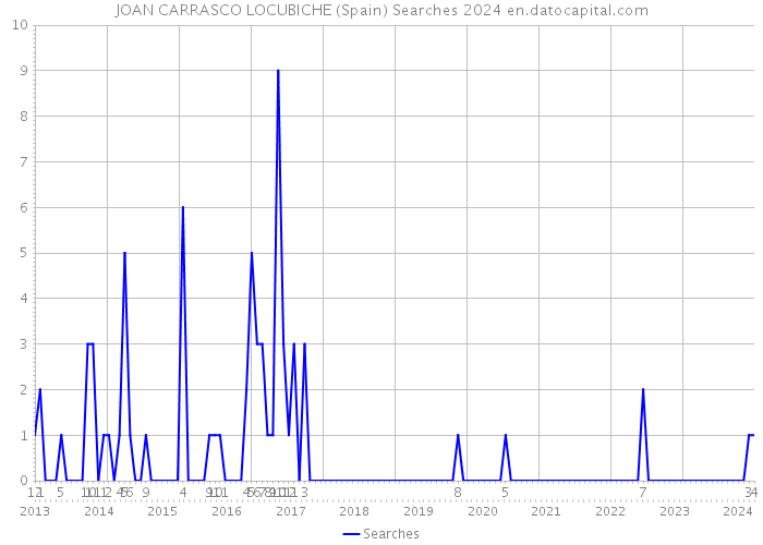 JOAN CARRASCO LOCUBICHE (Spain) Searches 2024 