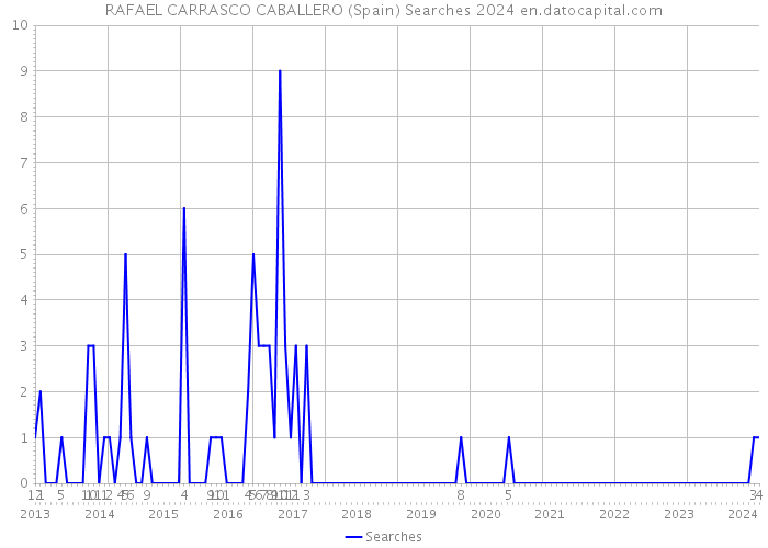 RAFAEL CARRASCO CABALLERO (Spain) Searches 2024 