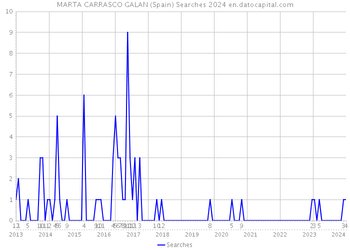 MARTA CARRASCO GALAN (Spain) Searches 2024 