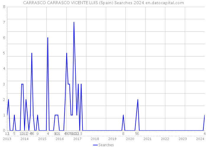 CARRASCO CARRASCO VICENTE LUIS (Spain) Searches 2024 