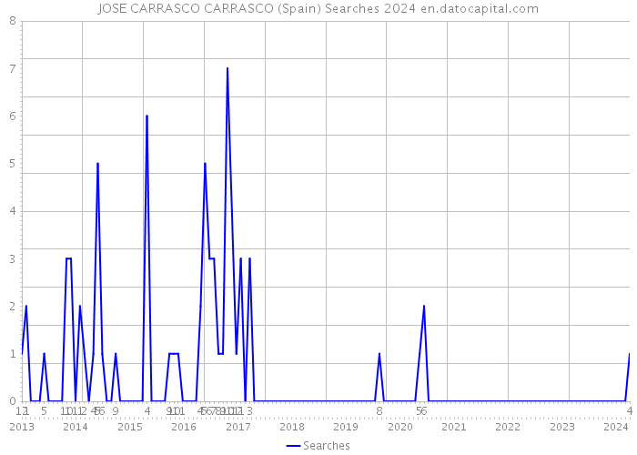 JOSE CARRASCO CARRASCO (Spain) Searches 2024 