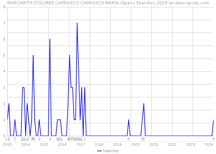 MARGARITA DOLORES CARRASCO CARRASCO MARIA (Spain) Searches 2024 