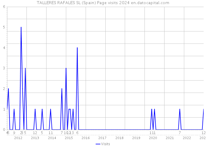 TALLERES RAFALES SL (Spain) Page visits 2024 